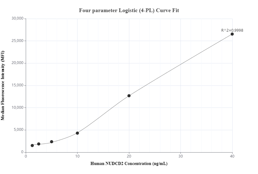 Cytometric bead array standard curve of MP00205-1